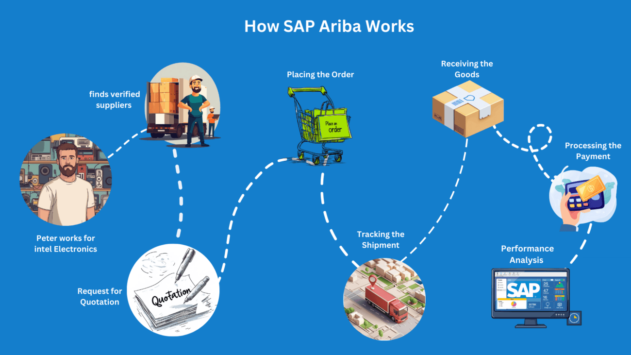 How SAP Ariba Works – A Short Story