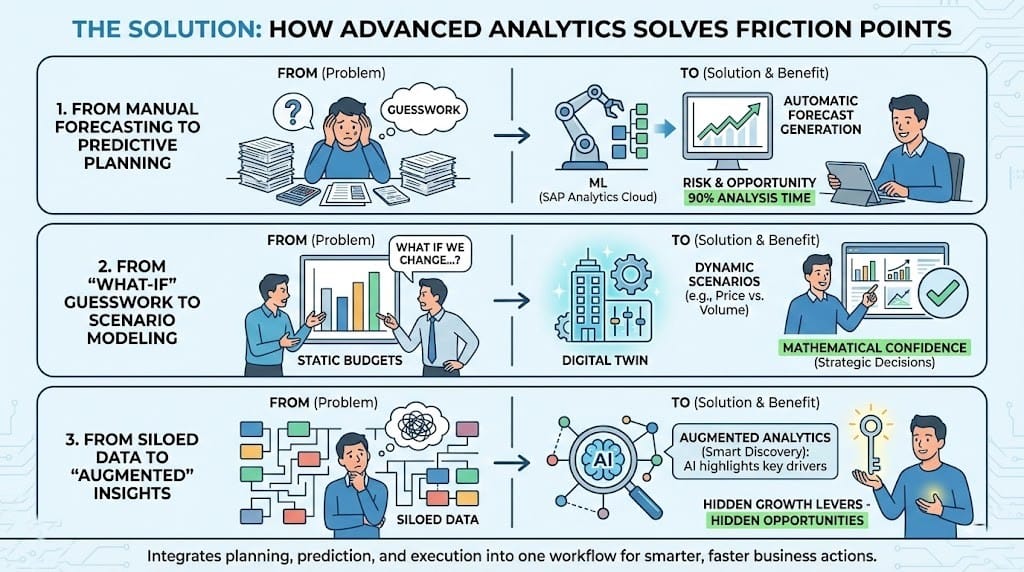 How Advanced Analytics Solves This