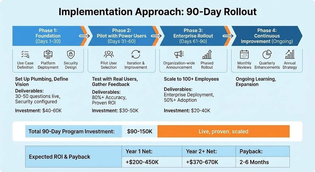 Implementation Approach 90-Day Rollout