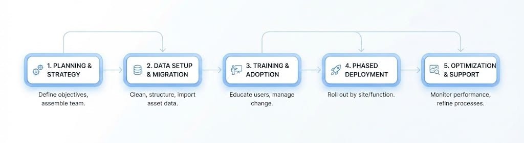 Implementation Best Practices for GCC Facilities