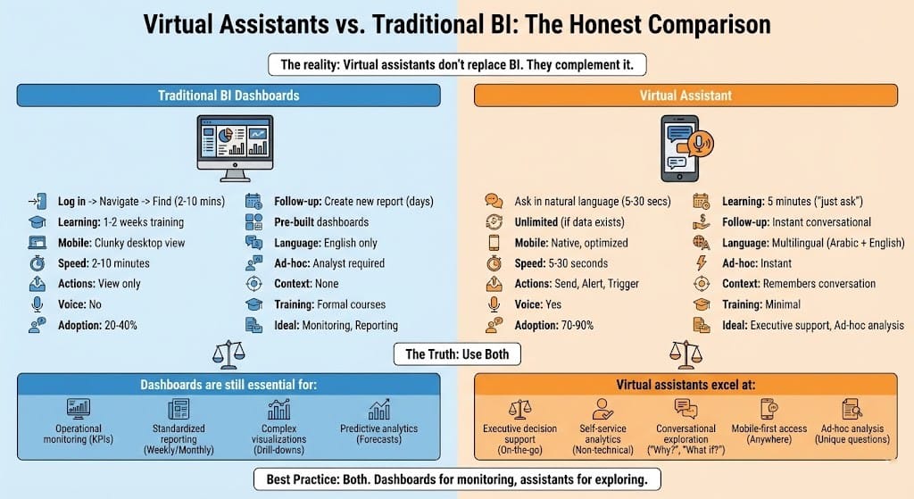 Virtual Assistants vs Traditional BI The Honest Comparison