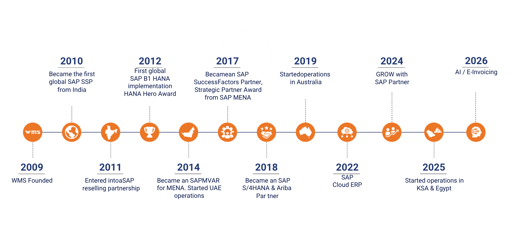 wms timeline
